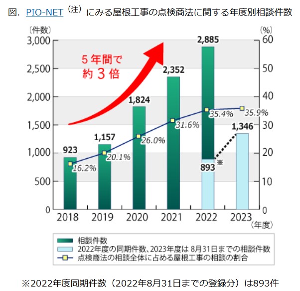 屋根修理詐欺の手口とは？上手な断り方と対処法【経験談あり】の画像03