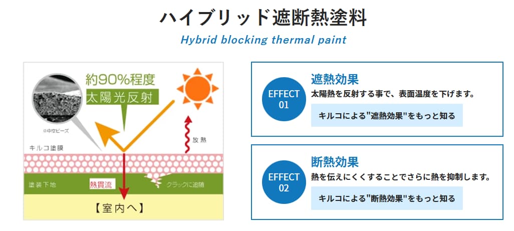 断熱塗料は効果なし？外壁・屋根に取り入れるメリットや遮熱塗料との違いも解説！の画像11