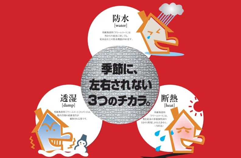 断熱塗料は効果なし？外壁・屋根に取り入れるメリットや遮熱塗料との違いも解説！の画像12